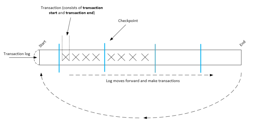 Transaction Log